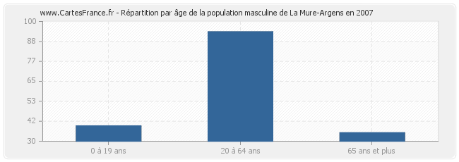 Répartition par âge de la population masculine de La Mure-Argens en 2007